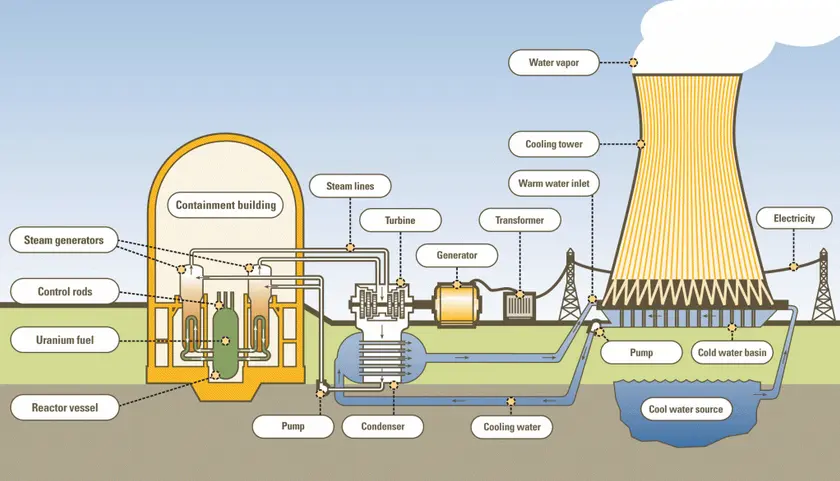nuclear energy: Illustration showing the flow of energy from nuclear fission.